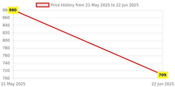flipkart.com Soroo Future E-91 USB & TWS I Mini Gaming BT Speaker for TV, Mobile, PC, Tablets, Laptops 10 W Bluetooth Soundbar Price History Graph from 21 May 2025 to 22 Jun 2025