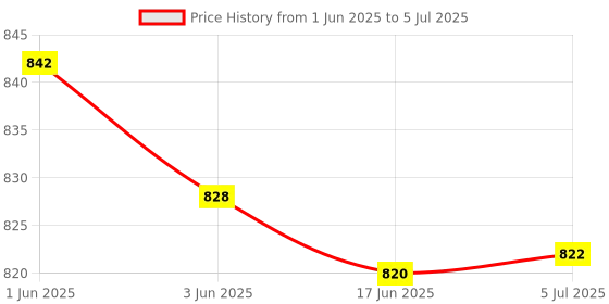 flipkart.com Soroo Future Long Bar Dual-Speaker Multimedia Radio Bluetooth Audio Support TF Card/U Disk 01 16 W Bluetooth Home Theatre Price History Graph from 1 Jun 2025 to 5 Jul 2025
