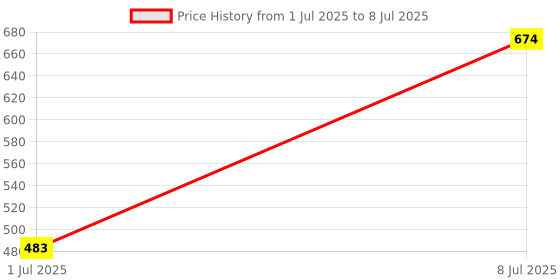 flipkart.com Soroo Future PORTABLE BLUETOOTH SPEAKER Dynamic Sound,1200Mah Battery 10 W Bluetooth Party Speaker Price History Graph from 1 Jul 2025 to 8 Jul 2025