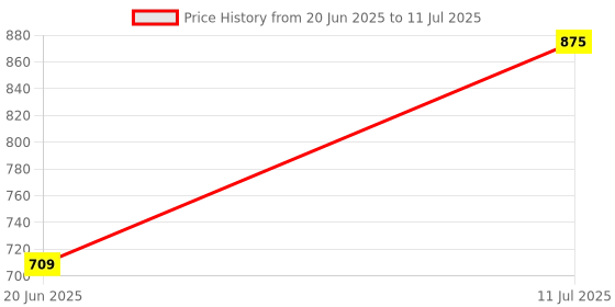 flipkart.com Soroo Future Smart Bluetooth Wireless Portable E91 Speaker With Long Battery Life 10 W Bluetooth Soundbar Price History Graph from 20 Jun 2025 to 11 Jul 2025