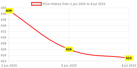 flipkart.com Soroo Future Speaker Bass Splash proof Party Speaker 10 W Bluetooth Laptop/Desktop Speaker Price History Graph from 2 Jun 2025 to 9 Jul 2025