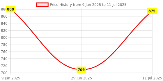 flipkart.com Soroo Future Super Bass Bluetooth Wireless Portable Speaker Sound Bar Soundbox 10 W Bluetooth Soundbar Price History Graph from 9 Jun 2025 to 11 Jul 2025