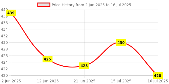 flipkart.com Soroo Video Making kit AY-49 vlogging camera with mic Tripod Kit Price History Graph from 2 Jun 2025 to 16 Jul 2025