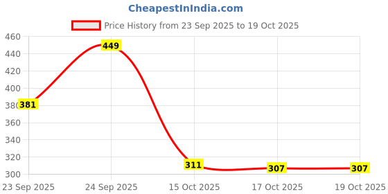 flipkart.com soroo Wireless Mic for Youtube, Vlogging, Video Recording for Android & iPhone Microphone soroo Price History Graph from 23 Sep 2025 to 19 Oct 2025