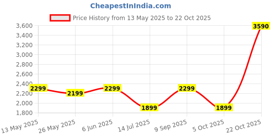 flipkart.com bergner Sorrento Triply Stainless Steel Outer Lid and Triply Base 5 L Induction Bottom Pressure Cooker bergner Price History Graph from 13 May 2025 to 22 Oct 2025