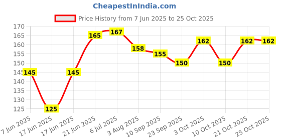 flipkart.com gaurangi card Sorry Gate Fold Card - Sorry Card For Friend / Wife / Employee / Husband / Greeting Card gaurangi card Price History Graph from 7 Jun 2025 to 25 Oct 2025