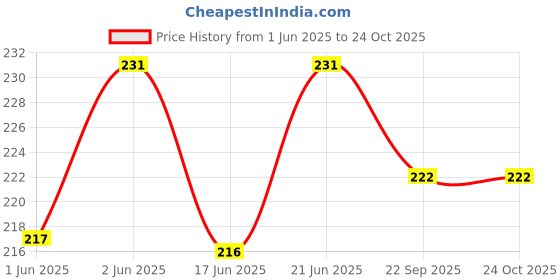 flipkart.com almoda creations Sorry Greeting Card Greeting Card almoda creations Price History Graph from 1 Jun 2025 to 23 Oct 2025