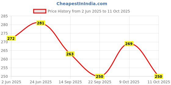 flipkart.com saugat traders Sorry Scroll Card - Apology Gifts - Sorry Greeting Card saugat traders Price History Graph from 2 Jun 2025 to 9 Oct 2025