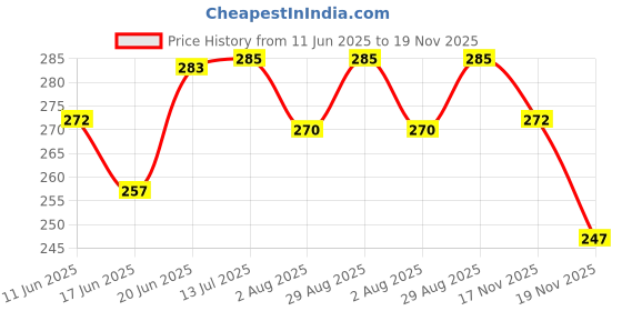 flipkart.com saugat traders Sorry Scroll Card - Greeting Card saugat traders Price History Graph from 11 Jun 2025 to 19 Nov 2025