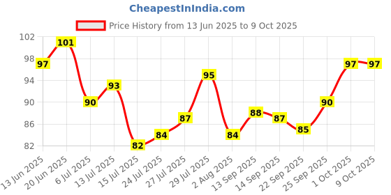 flipkart.com sort NAMO CREATION Dust Cleaning BRUSH with Long Handle Comfortable Grip Wet and Dry Duster sort Price History Graph from 13 Jun 2025 to 8 Oct 2025