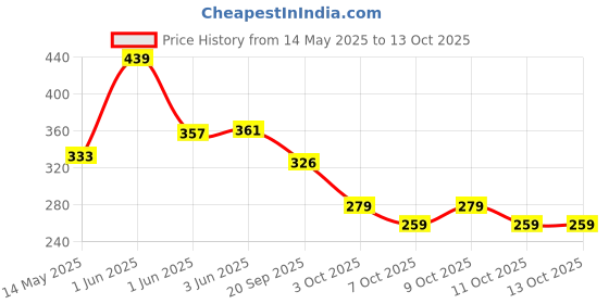 flipkart.com sort Solid 60 Pcs. Balloon Set for Party Decoration Balloon sort Price History Graph from 14 May 2025 to 12 Oct 2025