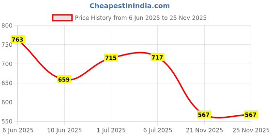 flipkart.com Sortd magnetic wireless charger. Mag-Safe compatible for iPhone series Charging Pad Price History Graph from 6 Jun 2025 to 25 Nov 2025