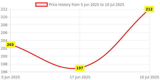 flipkart.com shalafi Sorting Stacking Blocks Learn Early Geometric Shapes&Parts Of Body Matching Toys shalafi Price History Graph from 5 Jun 2025 to 10 Jul 2025