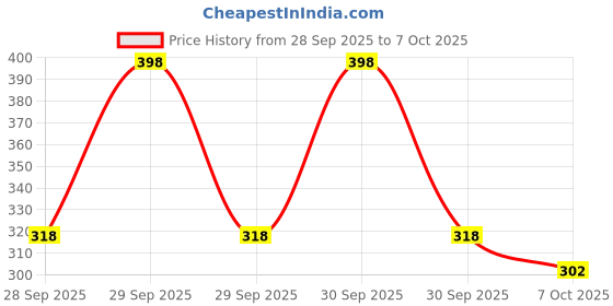 flipkart.com sos Flexible Hose Pipe ½"/12mm) with Spray Gun for Car Wash, Garden & Home Use 30 M PVC Water Pipe with 7-Mode Spray Gun, Connector & Clamps for Garden Use Hose Pipe sos Price History Graph from 28 Sep 2025 to 7 Oct 2025