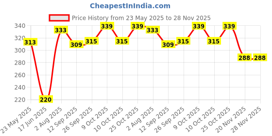flipkart.com sosha New born baby hooded blanket/leg wrap/packer swaddle/ sleeping bag Sleeping Bag sosha Price History Graph from 23 May 2025 to 28 Nov 2025