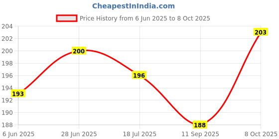 flipkart.com sosha Polyester Fibre Toons & Characters Sleeping Pillow Pack of 1 sosha Price History Graph from 6 Jun 2025 to 8 Oct 2025