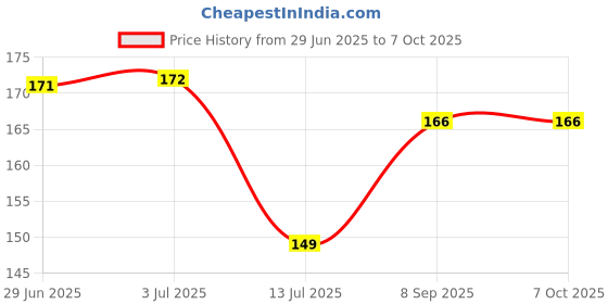 flipkart.com sosha Polyester Fibre Toons & Characters Sleeping Pillow Pack of 1 sosha Price History Graph from 29 Jun 2025 to 7 Oct 2025