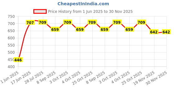 flipkart.com soslapai Rabbit Face Toilet Trainer Baby Potty Seat with Removable Bowl & Closing Lid Potty Seat soslapai Price History Graph from 1 Jun 2025 to 30 Nov 2025