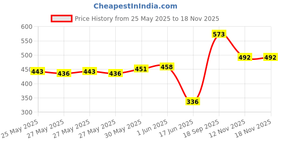 flipkart.com soslpai Baby Toilet Trainer Potty Seat Cartoon Face with Removable Tray, Baby Potty with Lid Cover Potty Seat soslpai Price History Graph from 25 May 2025 to 17 Nov 2025