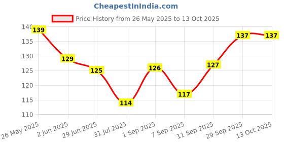 flipkart.com sossi Glossy Shower Rod Hook sossi Price History Graph from 26 May 2025 to 13 Oct 2025