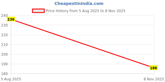 flipkart.com sosu Women Flats Sandal sosu Price History Graph from 5 Aug 2025 to 8 Nov 2025