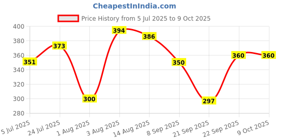 flipkart.com sotnof 4 Level Car Ramp Racer Toy with 4 Mini Cars & Rolling Track Toy Fun Car Toy Set sotnof Price History Graph from 5 Jul 2025 to 9 Oct 2025
