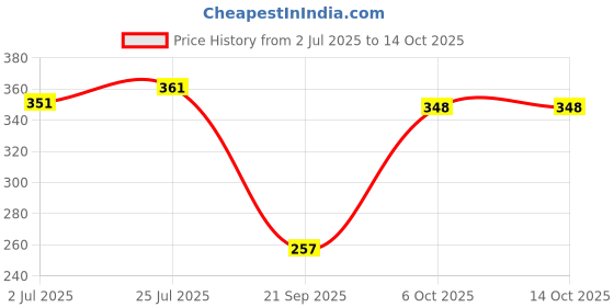 flipkart.com sotnof 4 Level Car Ramp Racer Toy with 4 Mini Cars & Rolling Track Toy Fun Car Toy Set sotnof Price History Graph from 2 Jul 2025 to 14 Oct 2025