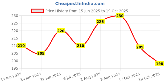flipkart.com sotnof Alphanumeric Puzzle Alphabets Numbers Shapes Montessori Activity Toys for kids sotnof Price History Graph from 15 Jun 2025 to 19 Oct 2025