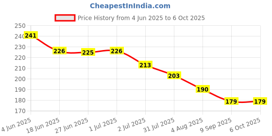 flipkart.com sotnof Montessori Sliding Puzzle Fun Logic Game for Kids sotnof Price History Graph from 4 Jun 2025 to 6 Oct 2025