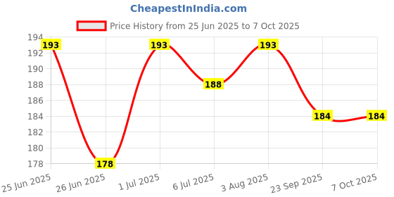 flipkart.com sotnof Montessori Sliding Puzzle Fun Logic Game for Kids sotnof Price History Graph from 25 Jun 2025 to 7 Oct 2025