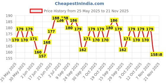 flipkart.com sotnof Montessori Sliding Puzzle Toy Fun Logic Game for Kids sotnof Price History Graph from 25 May 2025 to 20 Nov 2025