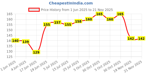 flipkart.com sotnof Smart Activity Learning & educational Geometry Shape & color Block game for Kids sotnof Price History Graph from 1 Jun 2025 to 21 Nov 2025