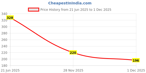 flipkart.com sotnof Stacking Blocks Building Toys for Babies Cup Early Educational PP Baby Bath Toys sotnof Price History Graph from 21 Jun 2025 to 1 Dec 2025