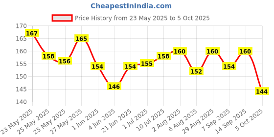 flipkart.com sotnof Super Smooth Stickerless Triangle Pyramid Shape Magic Cube Toy puzzle sotnof Price History Graph from 23 May 2025 to 5 Oct 2025