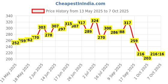 flipkart.com sotrue Blurfect Filter Face Primer for Flawless Skin | Blurs Fine Lines & Pores Primer- 15 g sotrue Price History Graph from 13 May 2025 to 6 Oct 2025