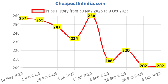 flipkart.com sotrue Fresh + Underarm Roll-on, 5% AHA & Vitamin C, Controls Body Odour & Pigmentation Deodorant Roll-on-For Women sotrue Price History Graph from 30 May 2025 to 8 Oct 2025