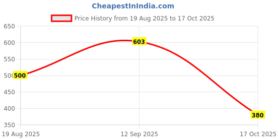 flipkart.com sotrue Kajal Pencil & Strobe Cream Combo | Smudgeproof Kajal & Instant Glow Highlighter sotrue Price History Graph from 19 Aug 2025 to 17 Oct 2025
