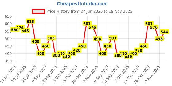 flipkart.com sotrue Prep & Glow Combo Pack of Blurify Primer 15gm and Strobe Cream 30gm Highlighter sotrue Price History Graph from 27 Jun 2025 to 19 Nov 2025