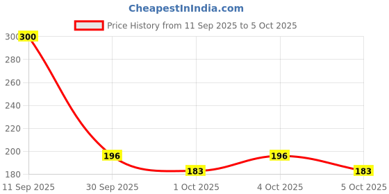 flipkart.com sotrue Strobe Cream - 30gm | Instant Illumination | Primer + Moisturizer + Highlighter sotrue Price History Graph from 11 Sep 2025 to 4 Oct 2025