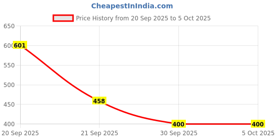 flipkart.com sotrue Strobe Cream Combo-30g each| Instant Illumination|Primer+Moisturizer+ Highlighter sotrue Price History Graph from 20 Sep 2025 to 5 Oct 2025