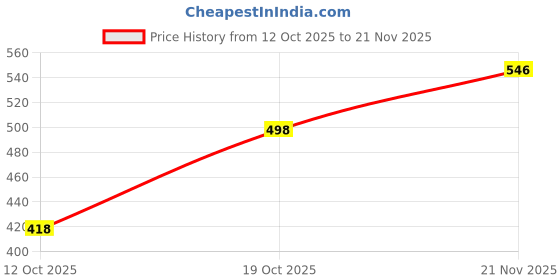 flipkart.com sotrue Strobe Cream Combo-30g each| Instant Illumination|Primer+Moisturizer+ Highlighter sotrue Price History Graph from 12 Oct 2025 to 21 Nov 2025