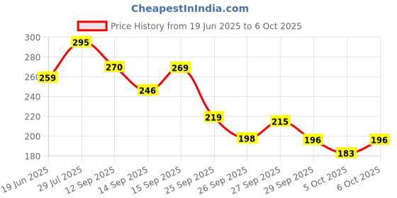 flipkart.com sotrue Strobe Cream for Face Radiance, Multipurpose Cream, Dewy Glazed Instant Glow 30g Highlighter sotrue Price History Graph from 19 Jun 2025 to 6 Oct 2025