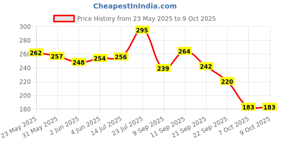 flipkart.com sotrue Strobe Cream for Face Radiance, Multipurpose Cream, Dewy Glazed Instant Glow 30g Highlighter sotrue Price History Graph from 23 May 2025 to 9 Oct 2025