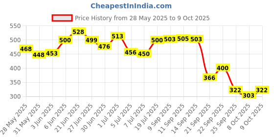 flipkart.com sotrue Strobe Cream Gold & Pink for Face Radiance, Multipurpose Strobe Cream Highlighter sotrue Price History Graph from 28 May 2025 to 8 Oct 2025