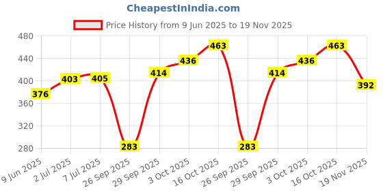 flipkart.com soucolor Alcohol Markers Set 30 Pc Colour Marker Pen Art Markers Dual Tip Broad & Fine Pencil soucolor Price History Graph from 9 Jun 2025 to 19 Nov 2025