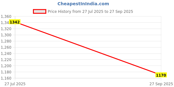 flipkart.com souk Men CLASSIC CLOGS Clogs Sandal souk Price History Graph from 27 Jul 2025 to 27 Sep 2025