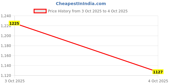 flipkart.com souk Men CLASSIC CLOGS Clogs Sandal souk Price History Graph from 3 Oct 2025 to 4 Oct 2025