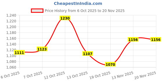 flipkart.com souk Men CLASSIC CLOGS Clogs Sandal souk Price History Graph from 6 Oct 2025 to 19 Nov 2025