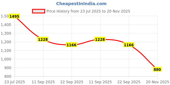 flipkart.com souk Men CLASSIC CLOGS Sandal souk Price History Graph from 23 Jul 2025 to 20 Nov 2025