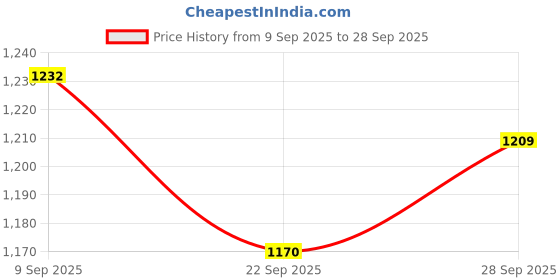 flipkart.com souk Men CLASSIC CLOGS Sandal souk Price History Graph from 9 Sep 2025 to 28 Sep 2025